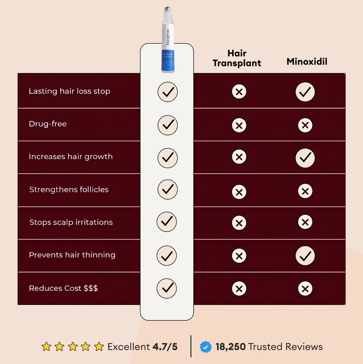 Maxgrow Hair Growth Roll On Serum